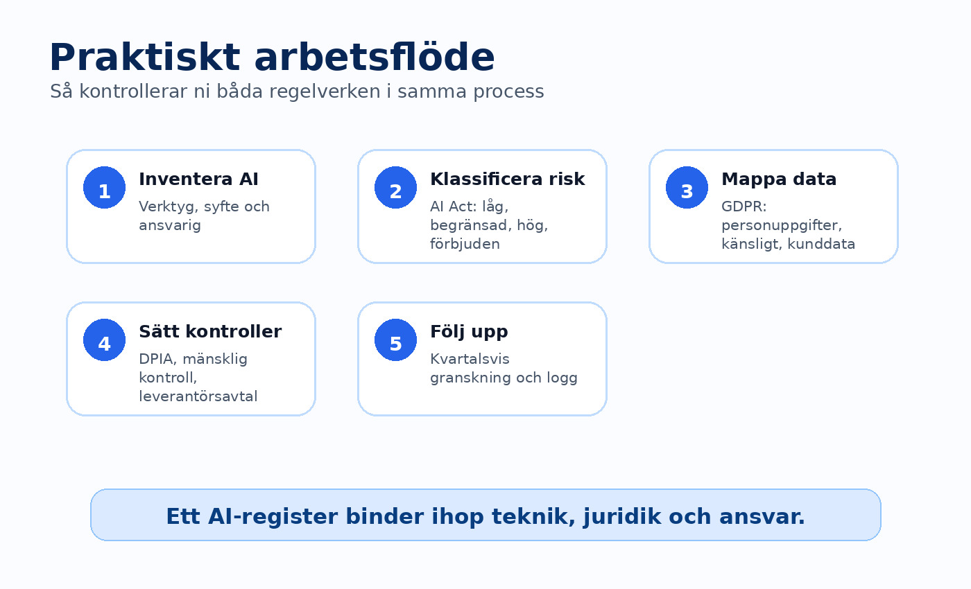 Praktiskt arbetsflöde för att kontrollera AI Act och GDPR i samma process