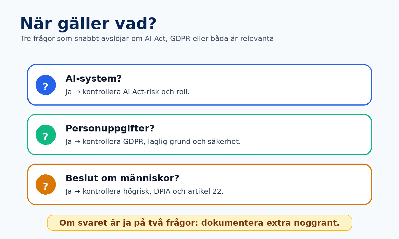 Beslutsfilter: när gäller AI Act, GDPR eller båda