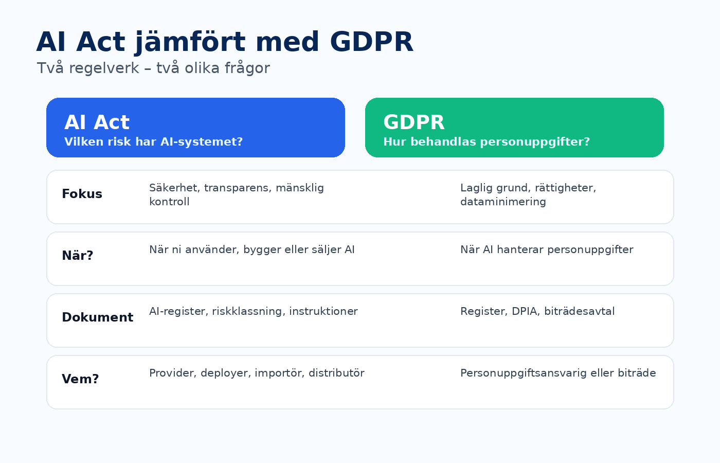 AI Act jämfört med GDPR – två regelverk och två olika frågor