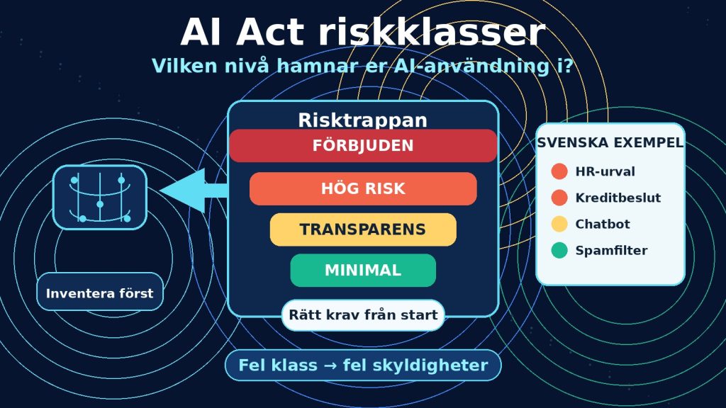 AI Act riskklasser och riskklassificering för svenska företag