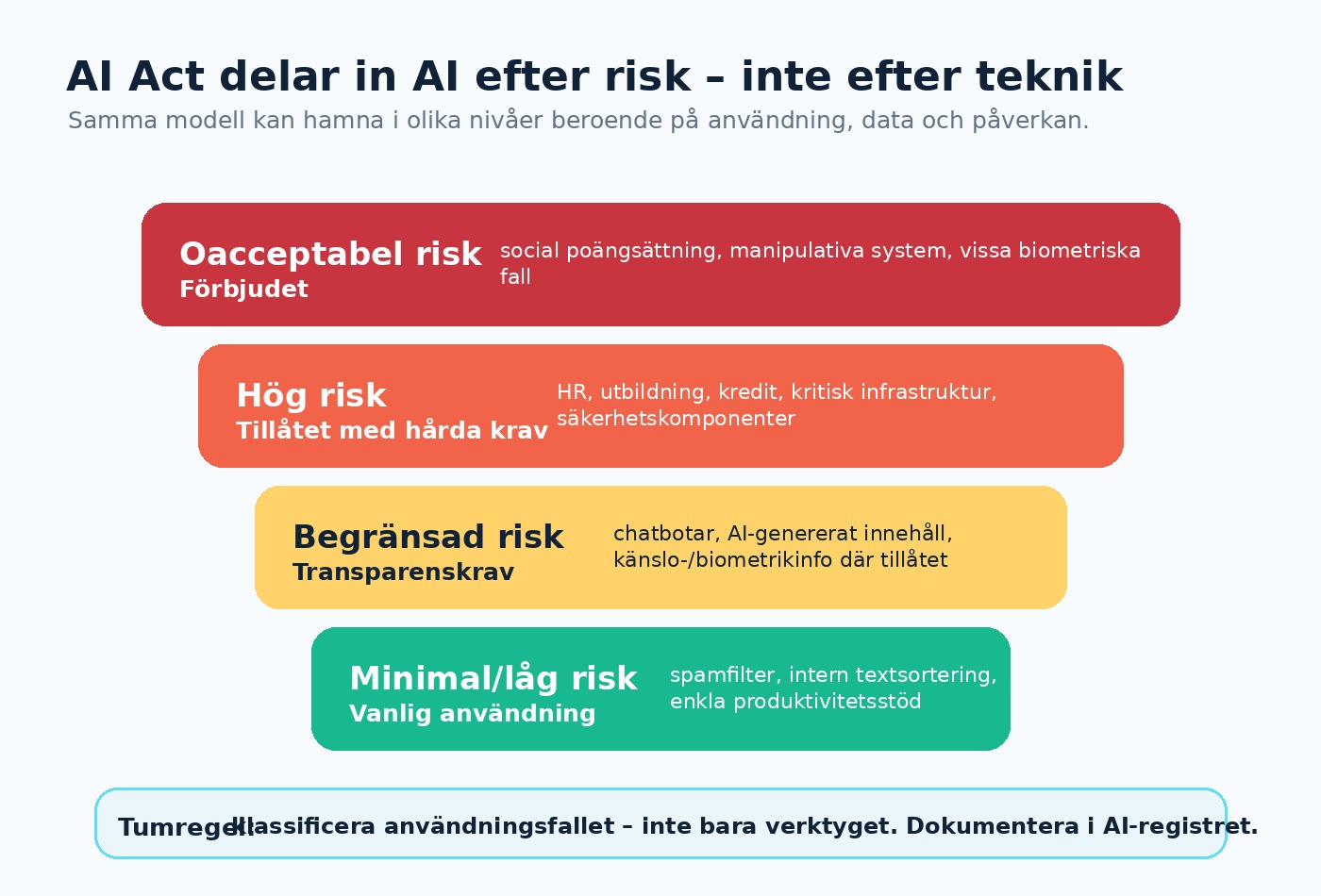 AI Act risktrappa från förbjuden till låg risk