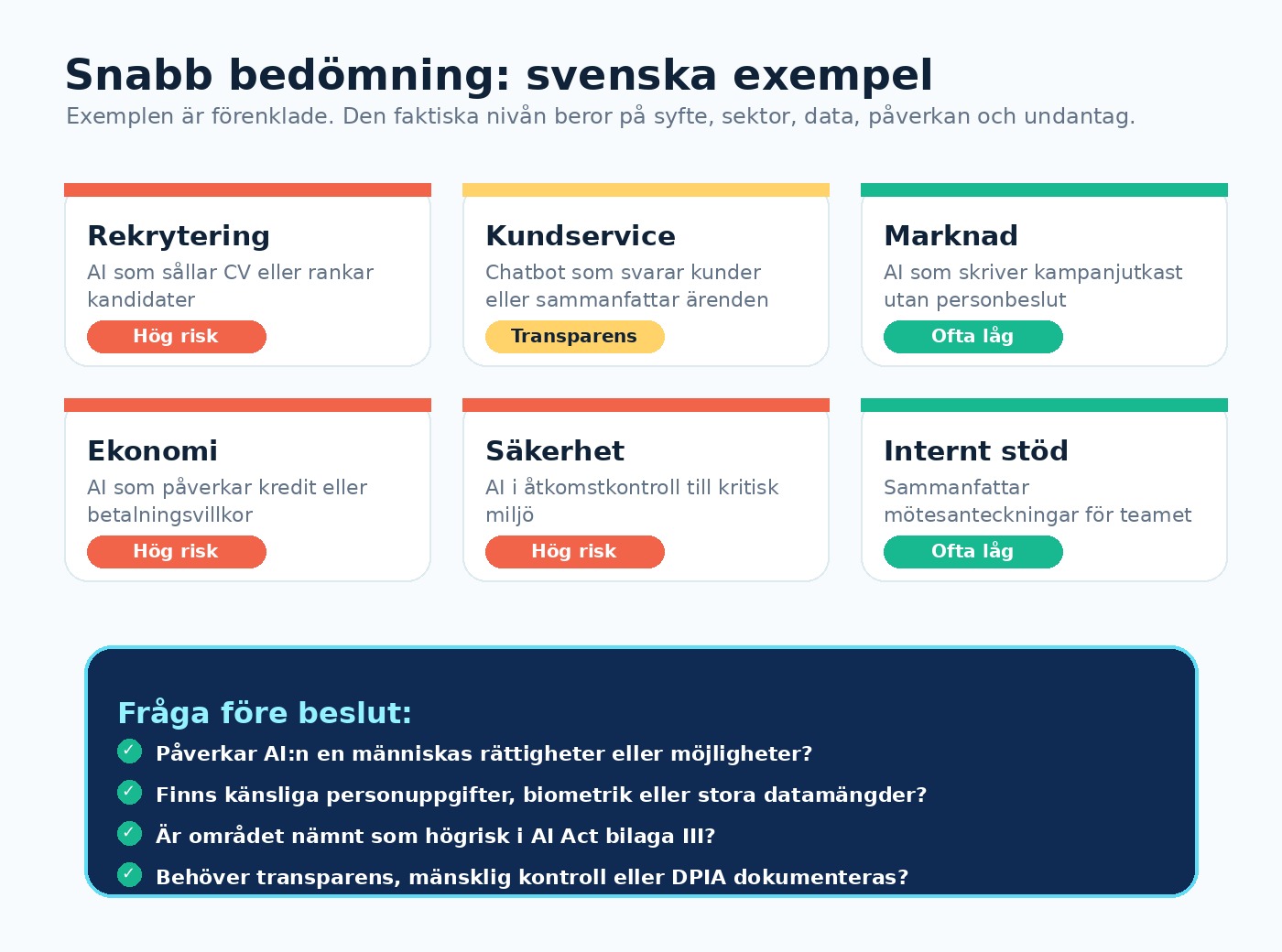Svenska exempel på riskklassificering enligt AI Act