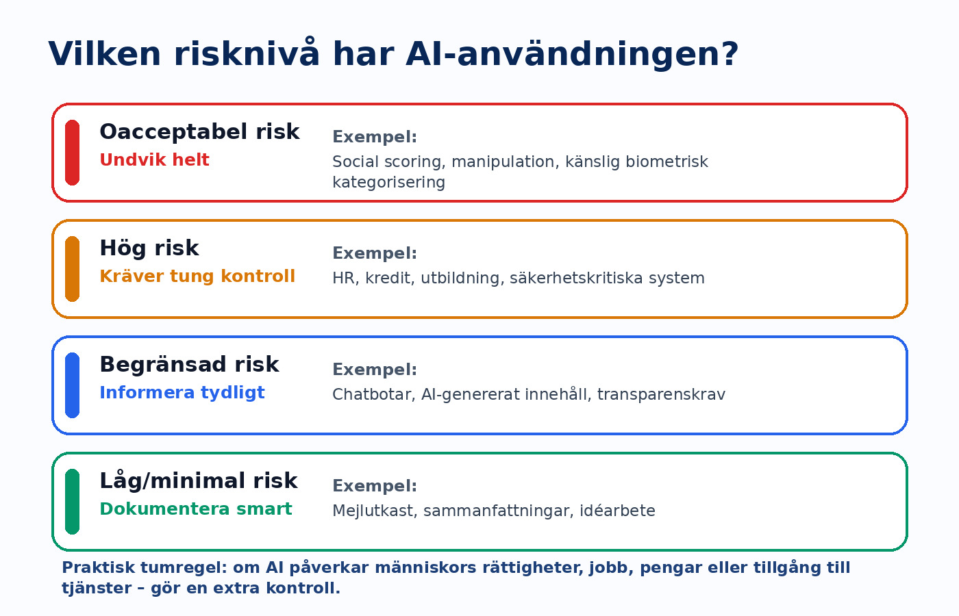 Riskkarta för AI Act med oacceptabel, hög, begränsad och låg risk
