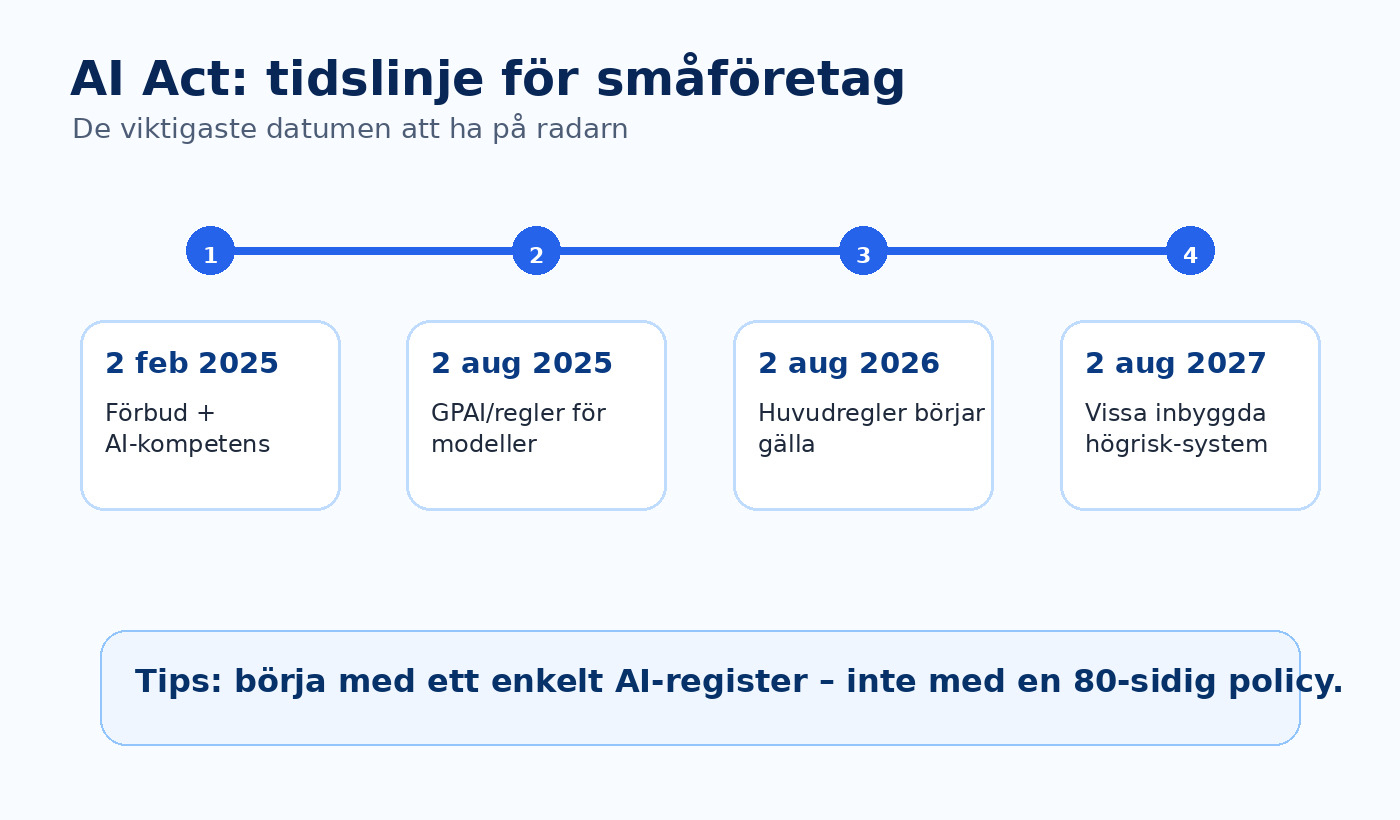 Tidslinje för AI Act med viktiga datum för småföretag