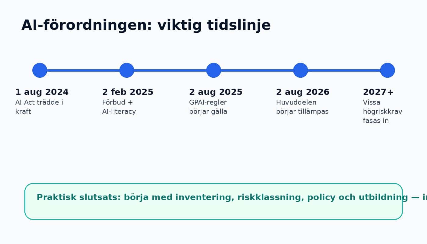 Grafik som visar viktiga datum i AI-förordningens införande från 2024 till 2027.