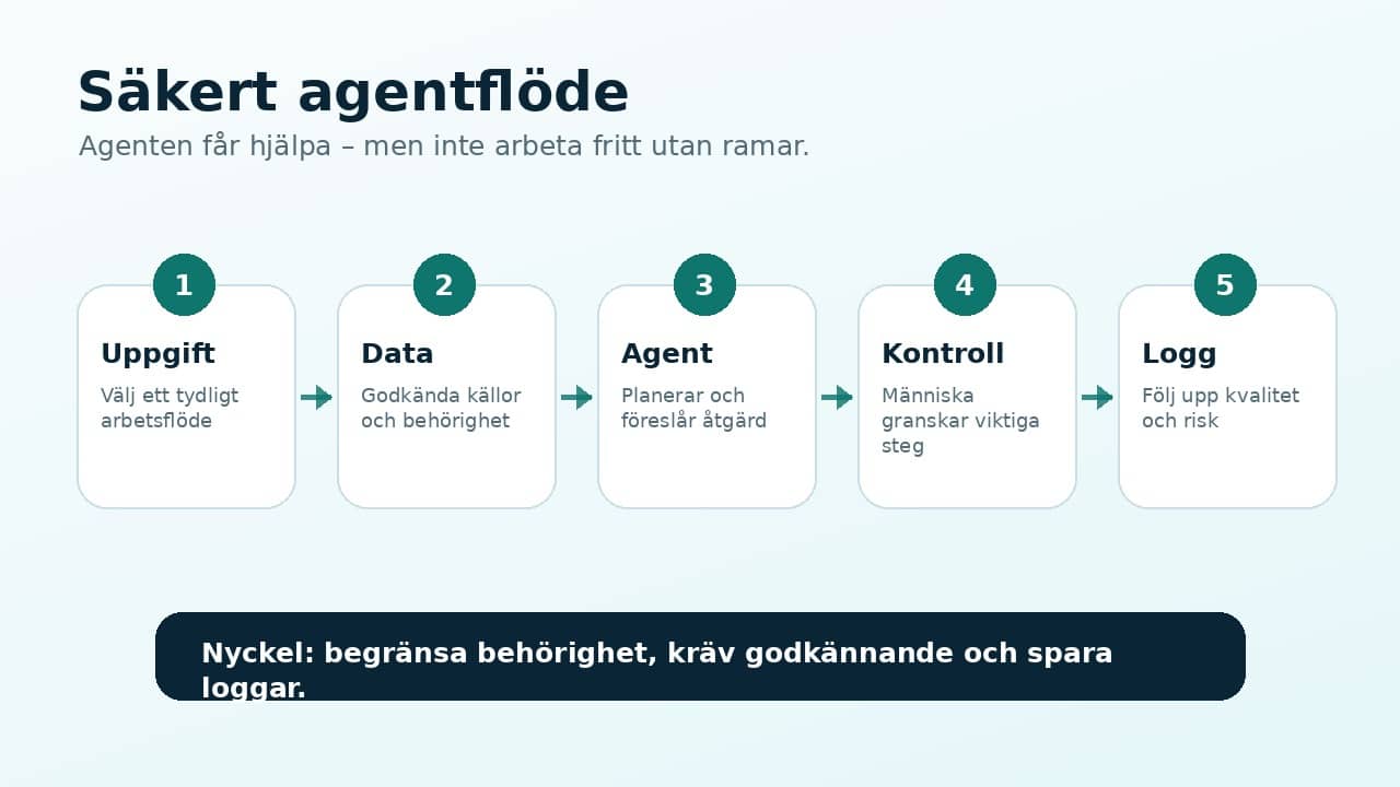 Infografik med säkert arbetsflöde för AI-agenter
