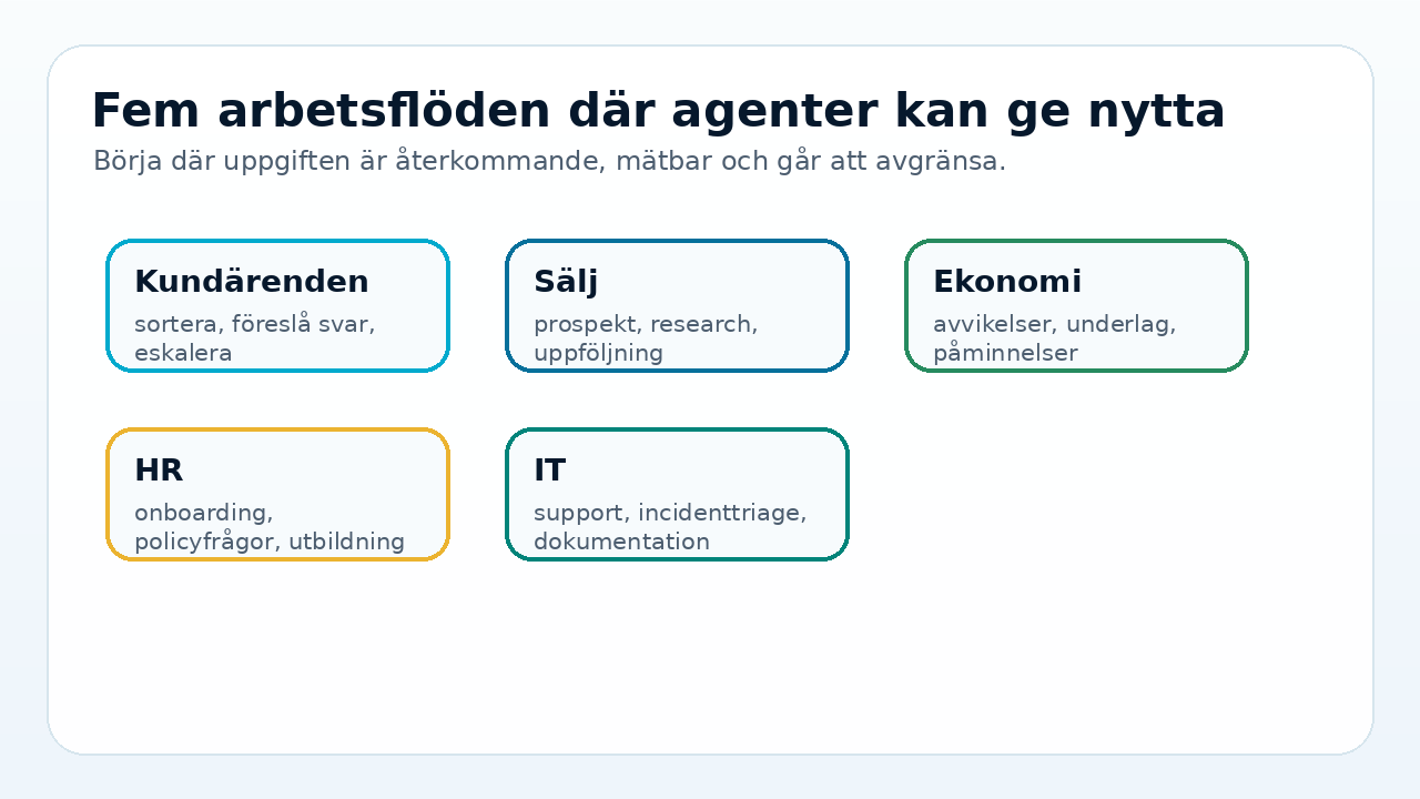 Grafik som visar fem möjliga arbetsflöden där företag kan testa AI-agenter.