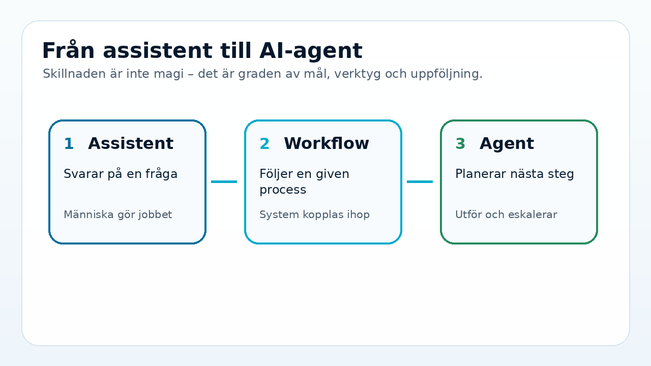 Grafik som visar skillnaden mellan AI-assistent, automatiserat workflow och AI-agent.
