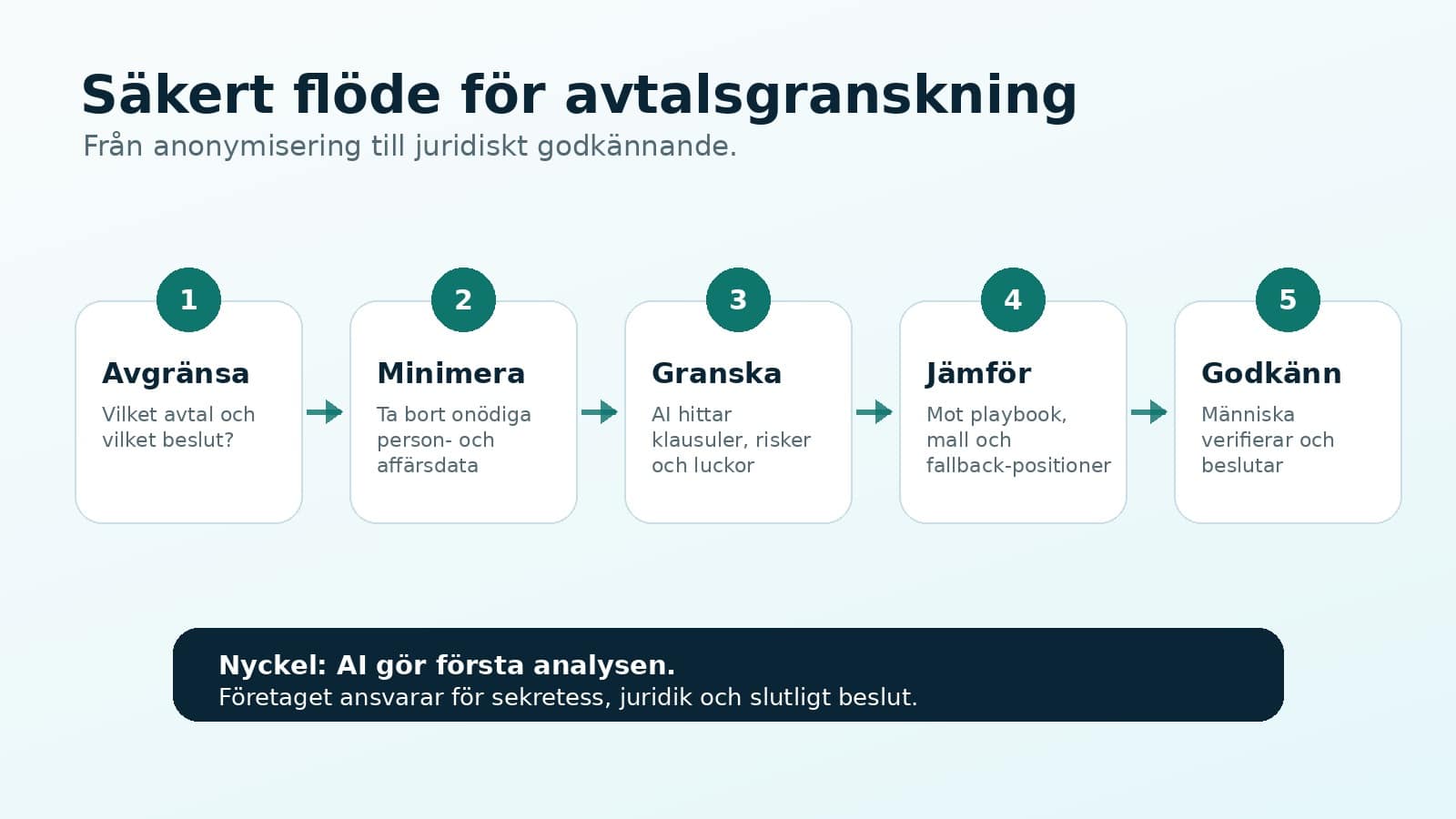 Infografik med fem steg för säker AI-användning vid avtalsgranskning