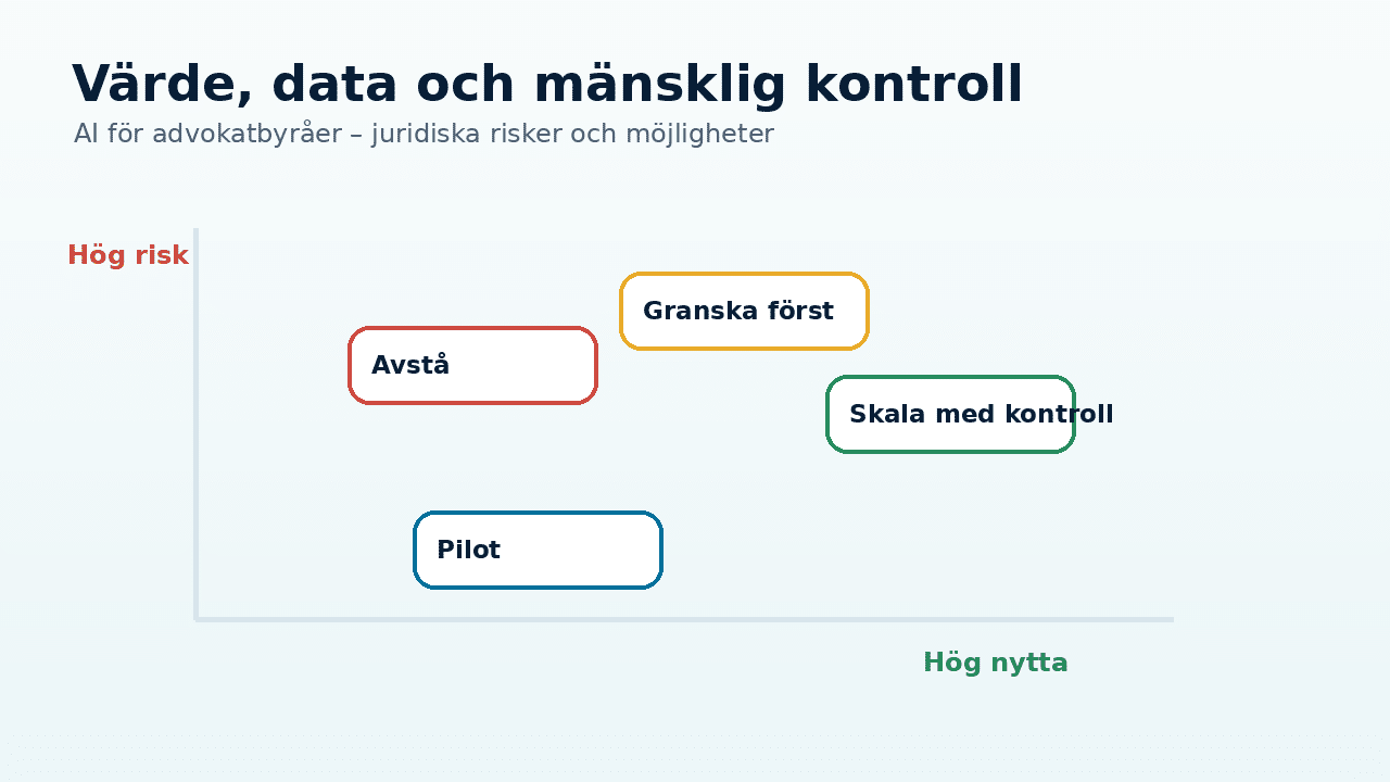 Grafik till artikeln om AI för advokatbyråer – juridiska risker och möjligheter som visar praktiskt arbetsflöde, risk och kontroll.