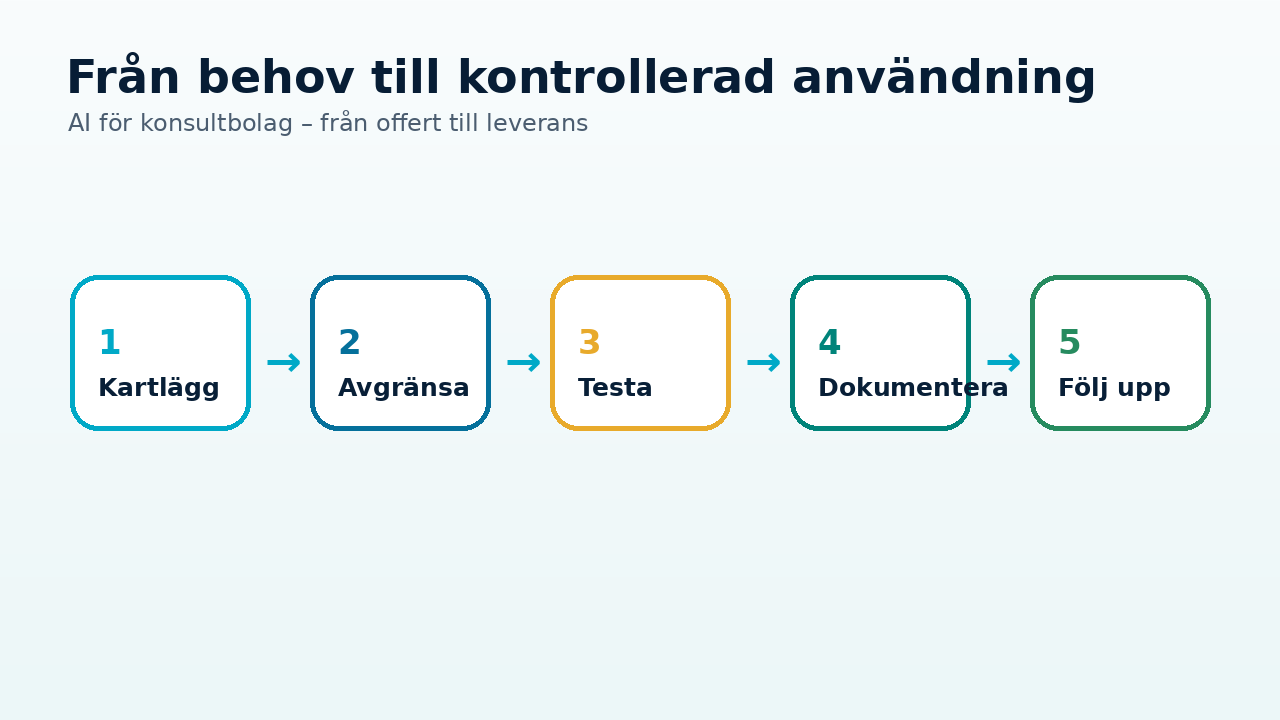 Grafik till artikeln om AI för konsultbolag – från offert till leverans som visar praktiskt arbetsflöde, risk och kontroll.