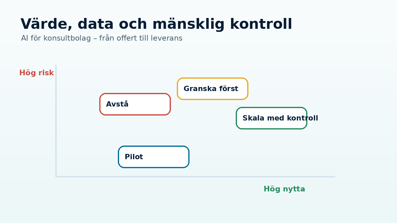 Grafik till artikeln om AI för konsultbolag – från offert till leverans som visar praktiskt arbetsflöde, risk och kontroll.