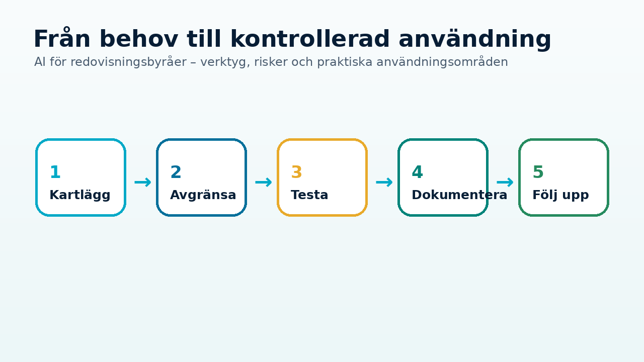 Grafik till artikeln om AI för redovisningsbyråer – verktyg, risker och praktiska användningsområden som visar praktiskt arbetsflöde, risk och kontroll.