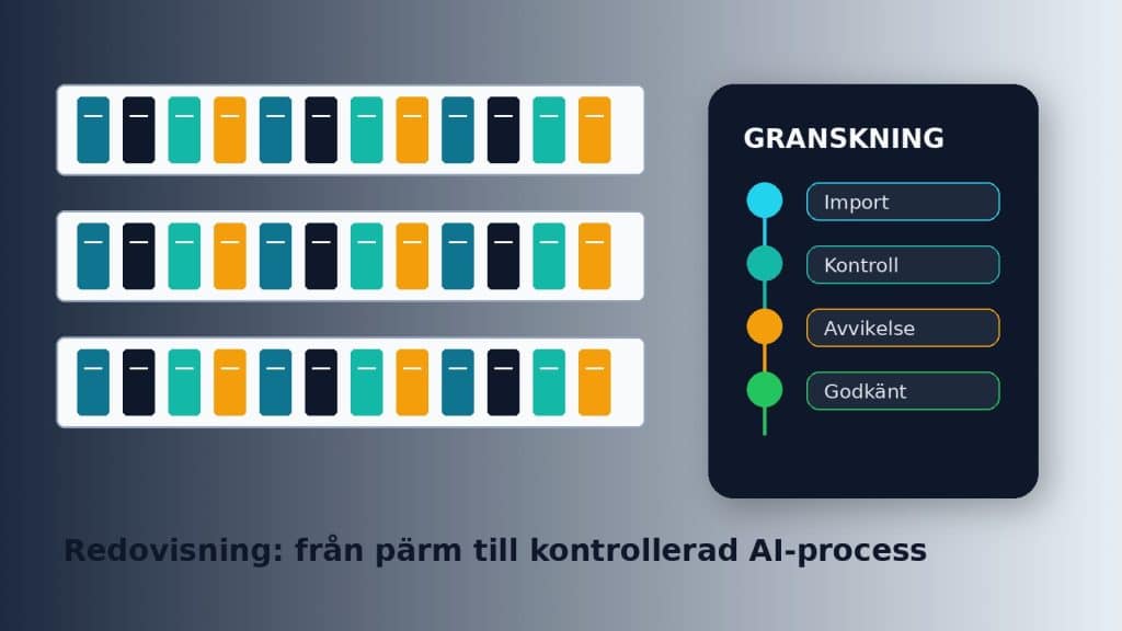 Illustration av redovisningsunderlag som kopplas till en kontrollerad granskningsprocess för AI.