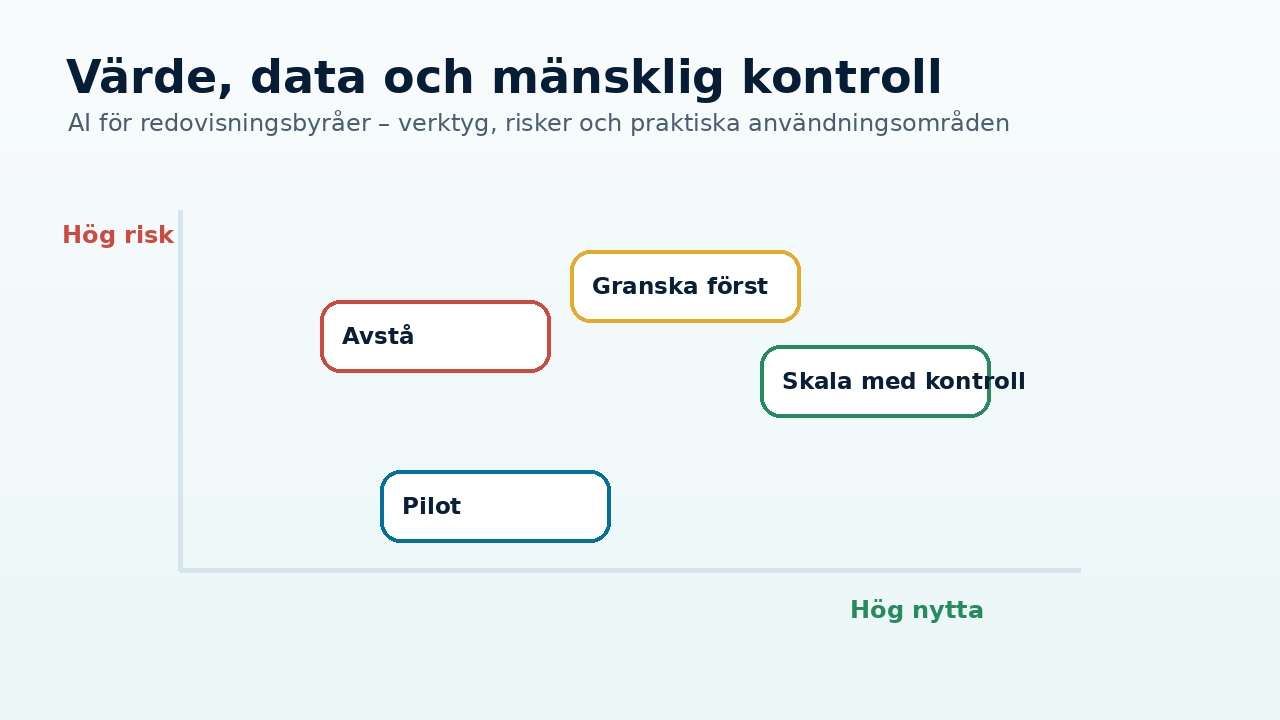 Grafik till artikeln om AI för redovisningsbyråer – verktyg, risker och praktiska användningsområden som visar praktiskt arbetsflöde, risk och kontroll.