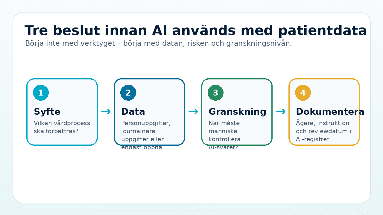 Grafik som visar beslutsflöde för AI med patientdata i fyra steg.