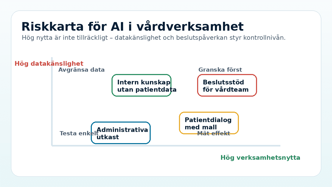 Riskkarta som visar datakänslighet och verksamhetsnytta för AI i vårdverksamhet.