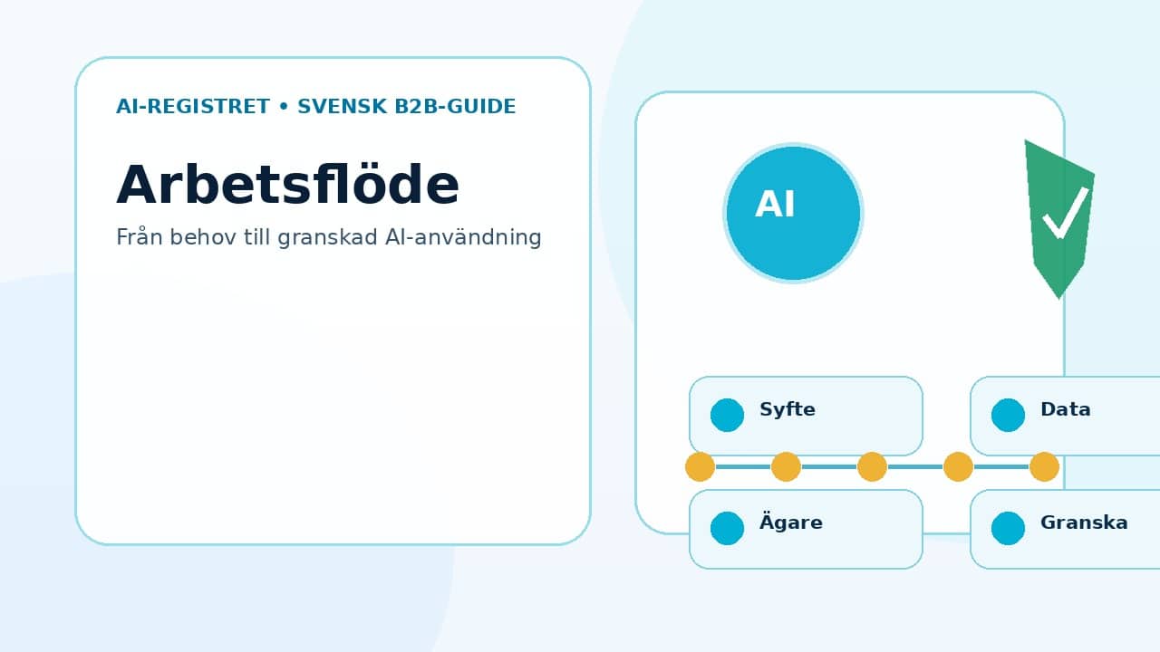 Grafik som visar arbetsflöde i fem steg från behov till granskad AI-användning.