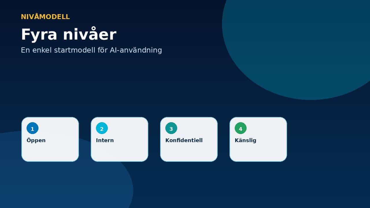 Grafik som visar fyra nivåer för informationsklassning vid AI-användning.