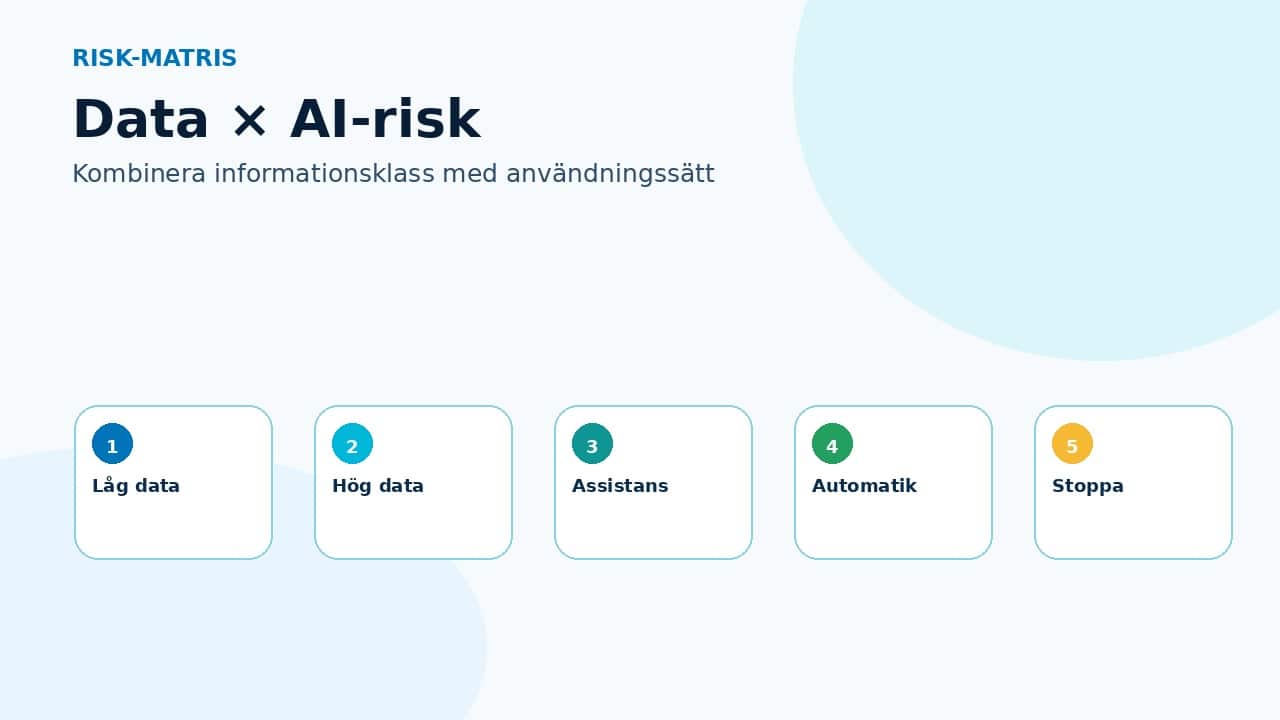Matris som visar hur informationsklass och AI-användning påverkar risknivå.