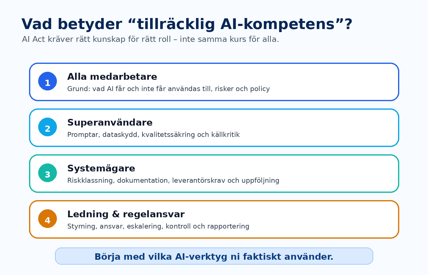Fyra nivåer av AI-kompetens: medarbetare, superanvändare, systemägare och ledning