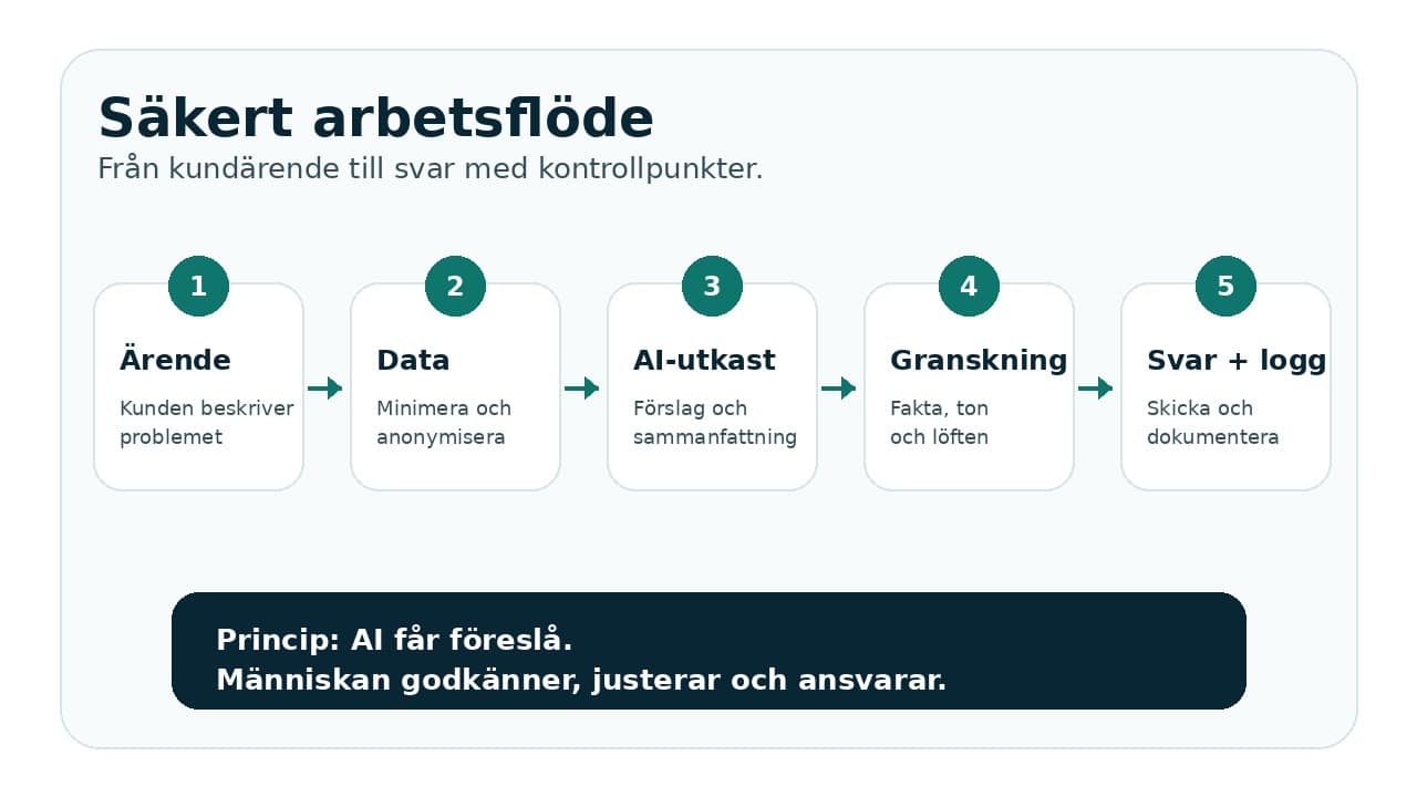Infografik med fem steg för säker AI-användning i kundservice