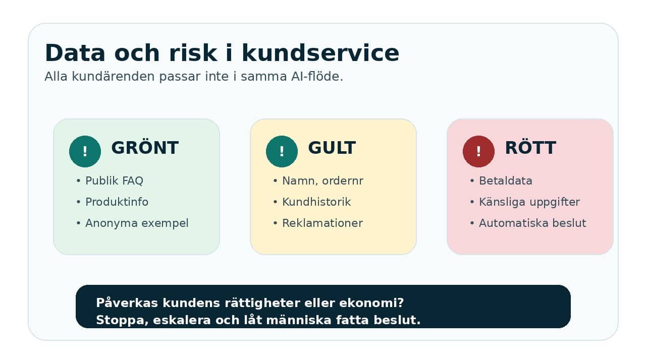Infografik om grön gul och röd kundservicedata vid AI-användning