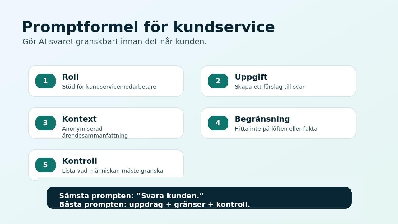 Infografik med promptformel för kundservice med AI