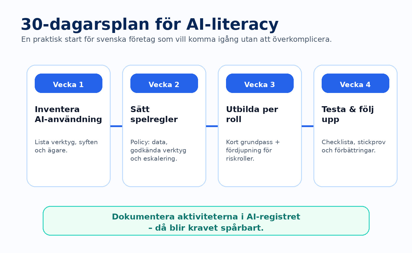30-dagarsplan för AI-literacy med fyra veckor: inventera, sätt spelregler, utbilda och följ upp