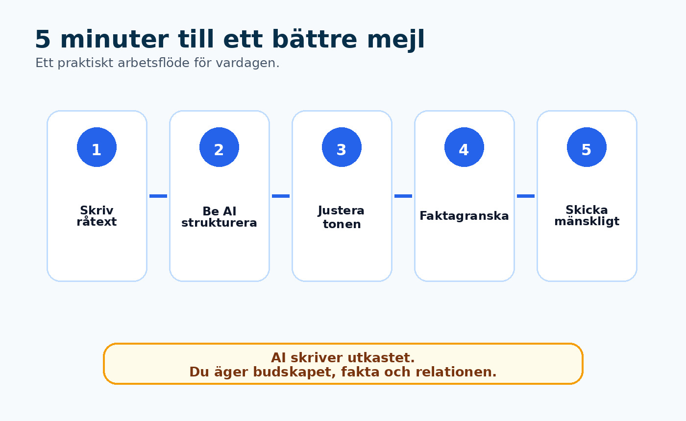 Fem minuter till ett bättre mejl med AI