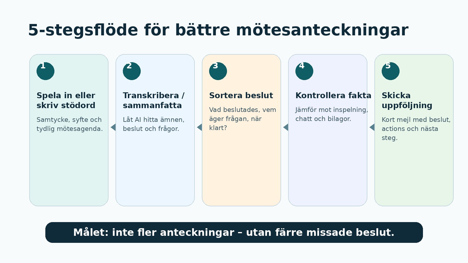 Fem steg för bättre AI-mötesanteckningar