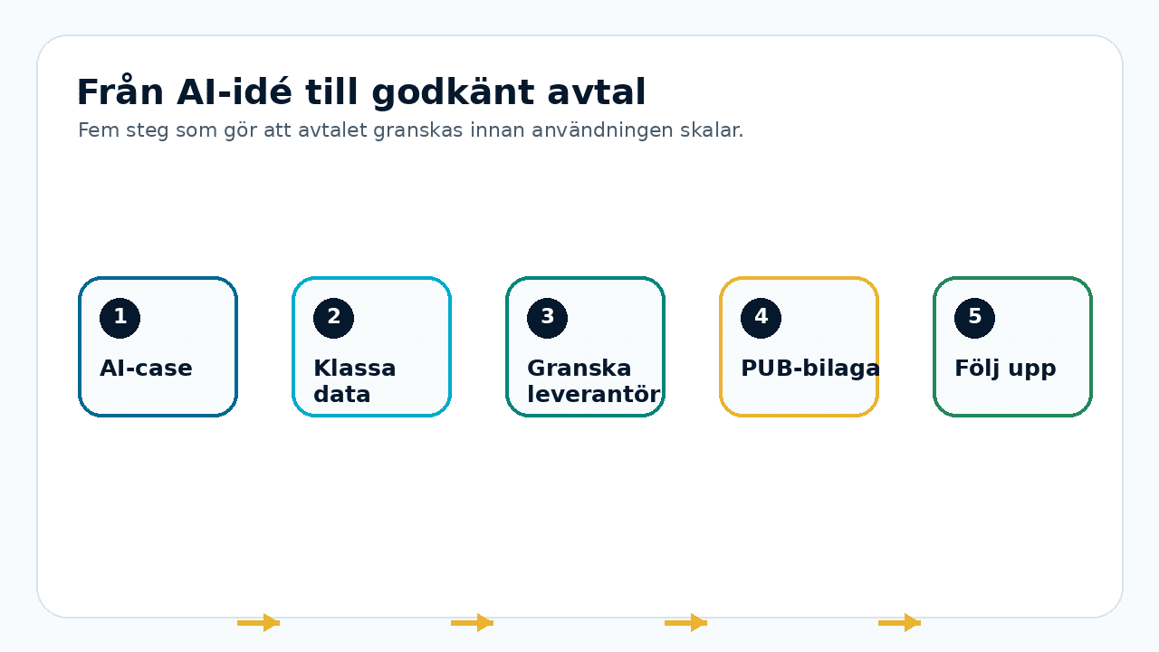 Grafik som visar fem steg från AI-idé till godkänt personuppgiftsbiträdesavtal.