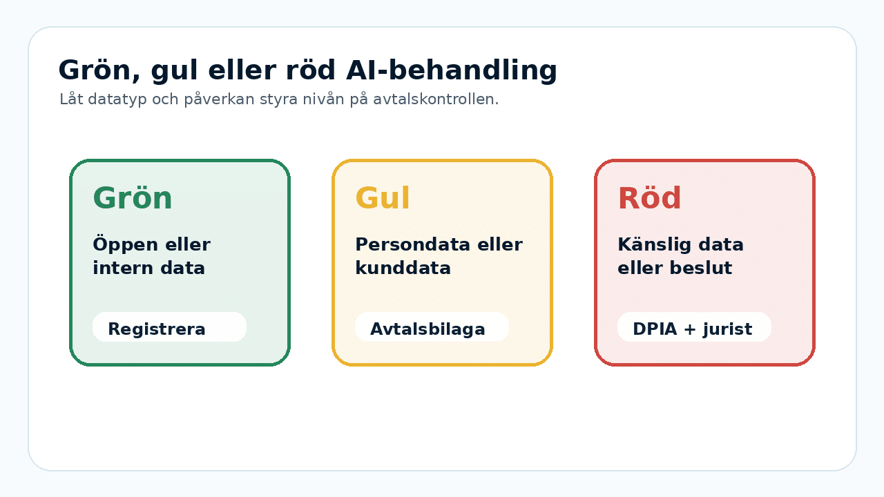 Grafik som visar grön, gul och röd nivå för AI-behandling beroende på data och risk.