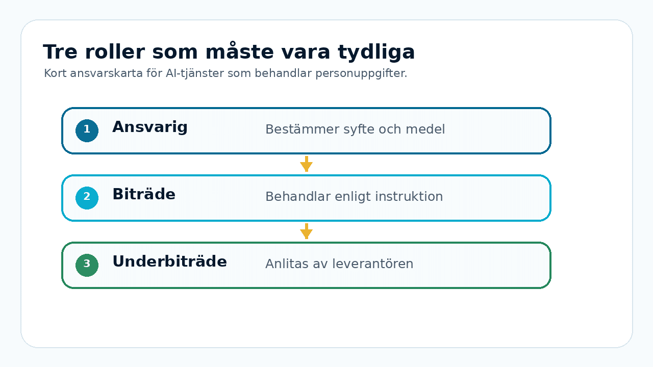 Grafik som visar ansvarskedjan mellan personuppgiftsansvarig, personuppgiftsbiträde och underbiträde.
