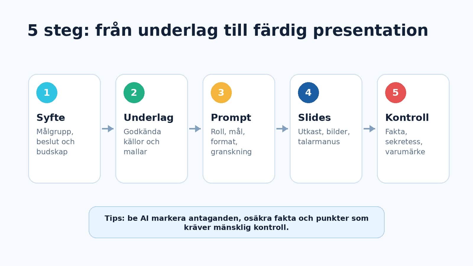 Infografik med fem steg för att skapa presentationer med AI