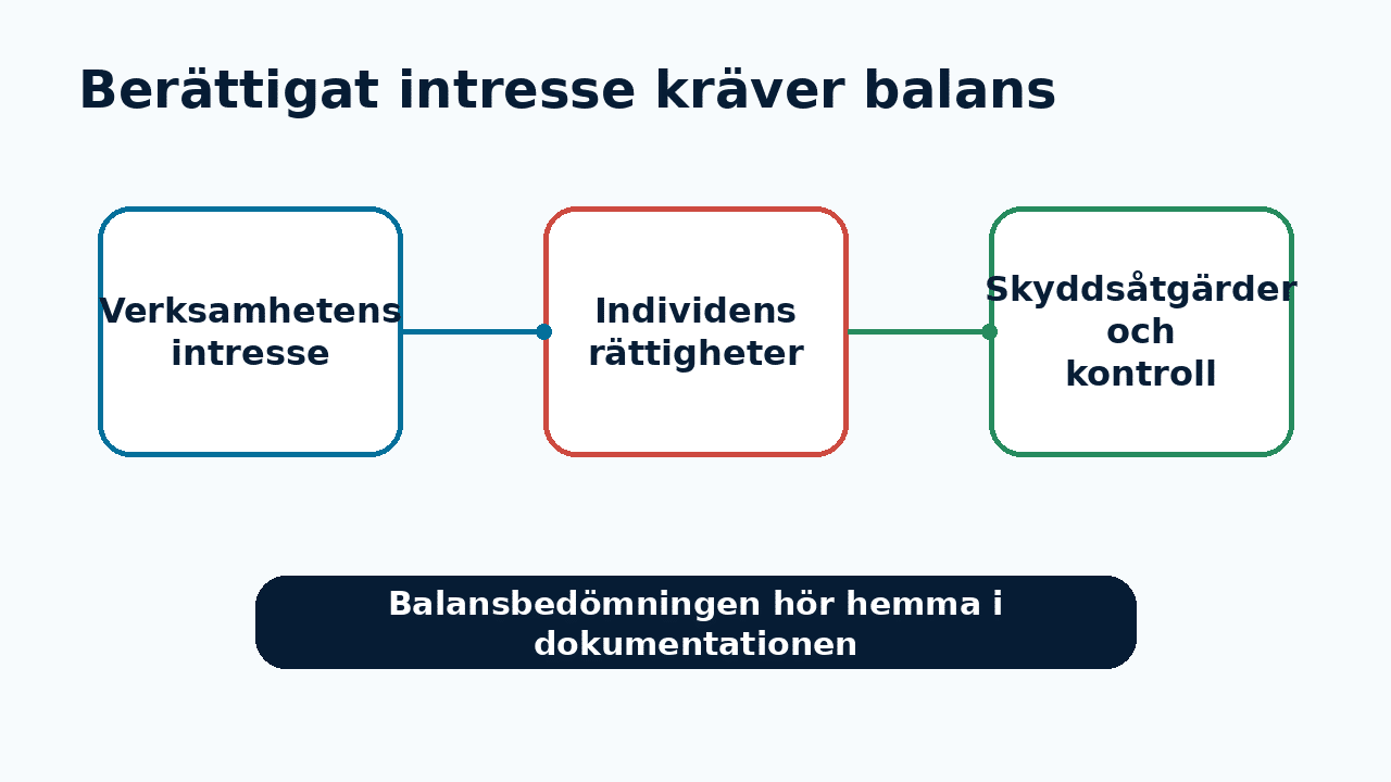 Grafik om berättigat intresse där verksamhetens intresse vägs mot individens rättigheter och skyddsåtgärder.