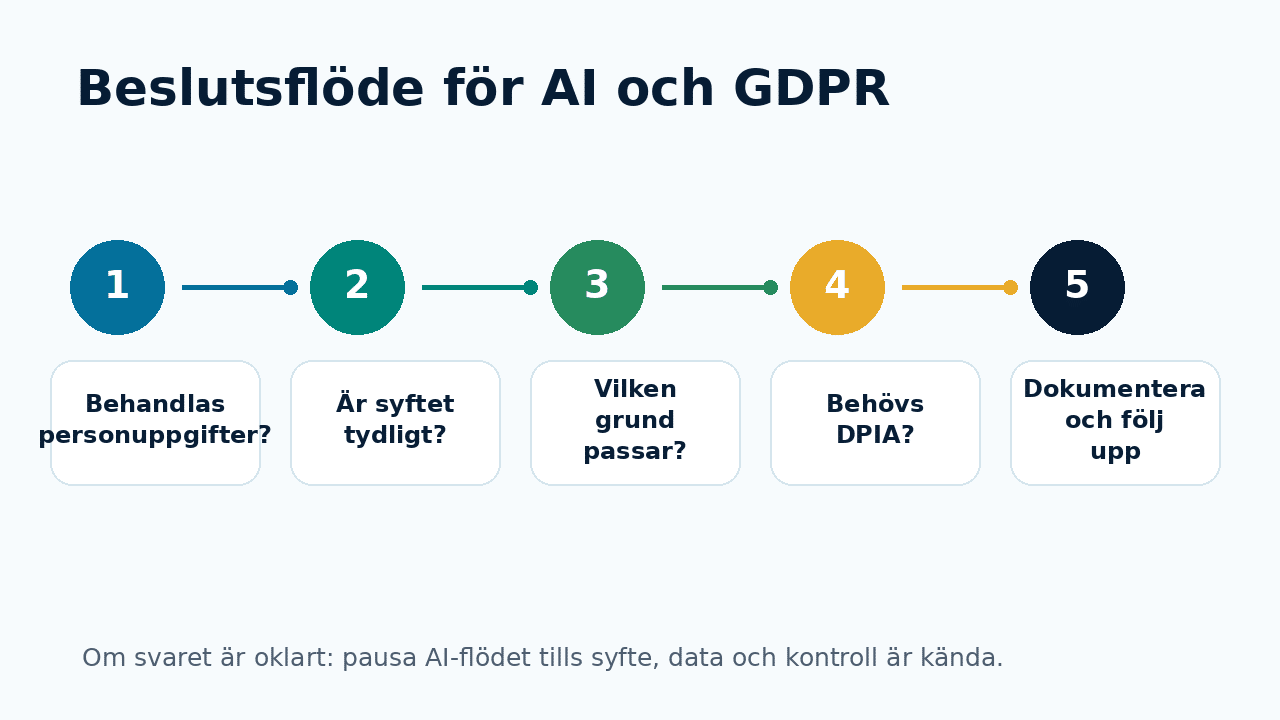 Beslutsflöde för AI och GDPR från personuppgifter och syfte till rättslig grund, DPIA och dokumentation.