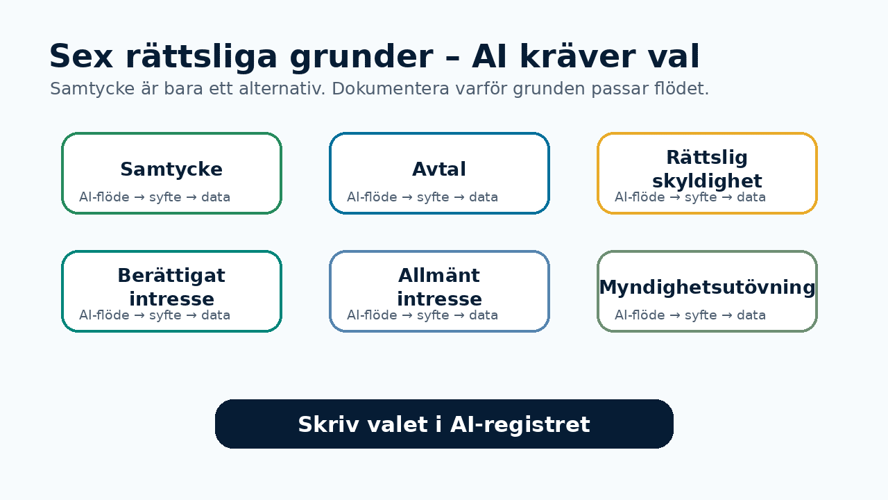 Grafik som visar sex rättsliga grunder enligt GDPR och att valet behöver dokumenteras för varje AI-flöde.