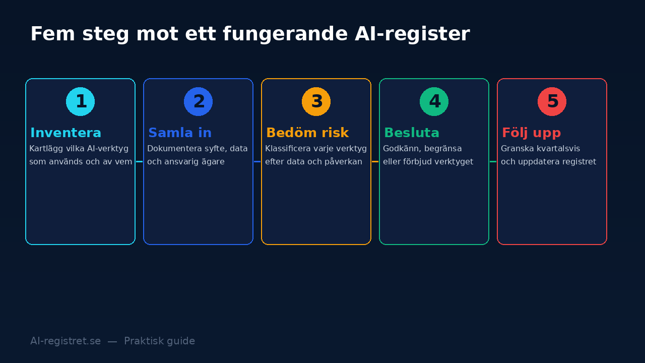 Grafik med fem steg: Inventera, Samla in, Bedöm risk, Besluta, Följ upp – för att bygga ett fungerande AI-register