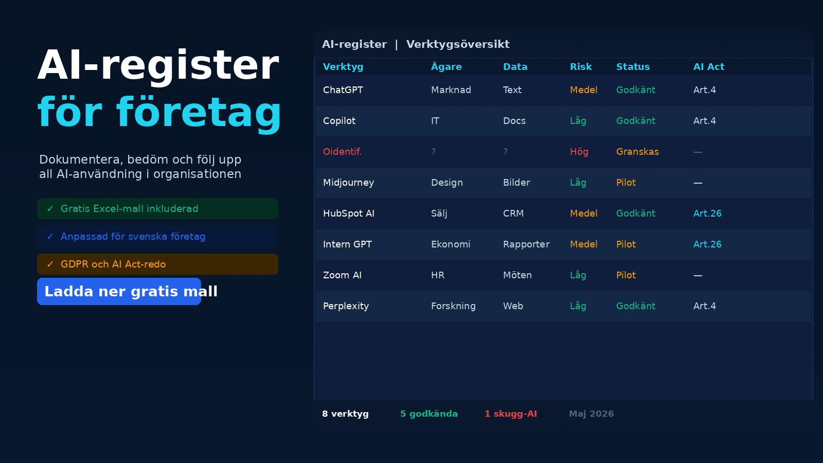AI-register för företag – dashboard med verktygsöversikt, ägare, riskklassificering och AI Act-koppling