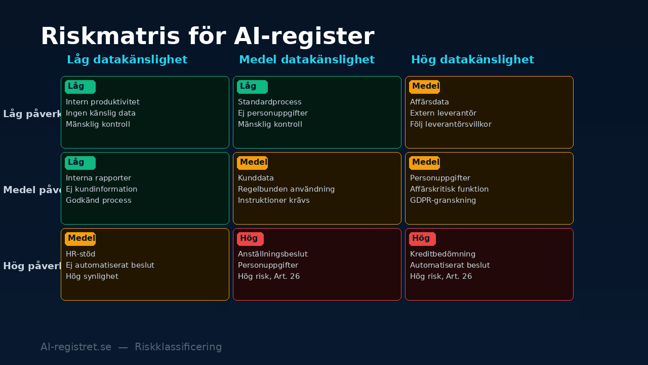 Riskmatris för AI-register med tre nivåer: låg, medel och hög risk baserat på datakänslighet och påverkan