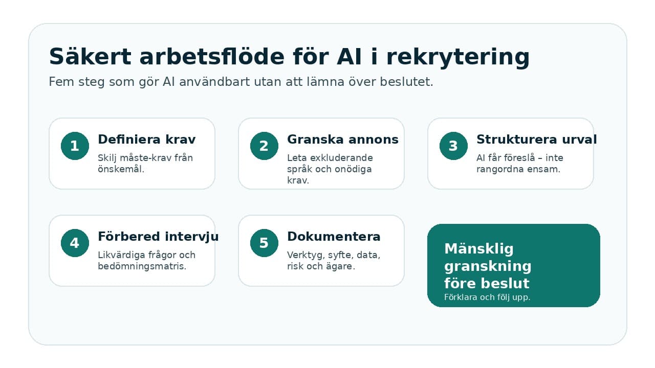 Infografik med fem steg för säker AI-användning i rekrytering