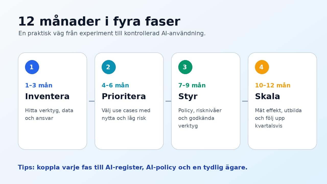 Grafik som visar en AI-roadmap i fyra faser under 12 månader, från inventering till skalning.