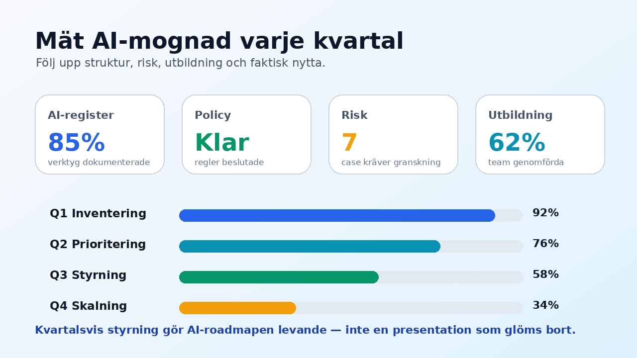 Grafik som visar kvartalsvis uppföljning av AI-mognad, AI-register, policy, risk och utbildning.