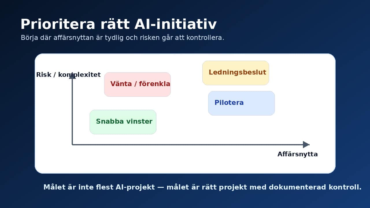 Grafik som visar hur företag kan prioritera AI-initiativ efter affärsnytta och risk.