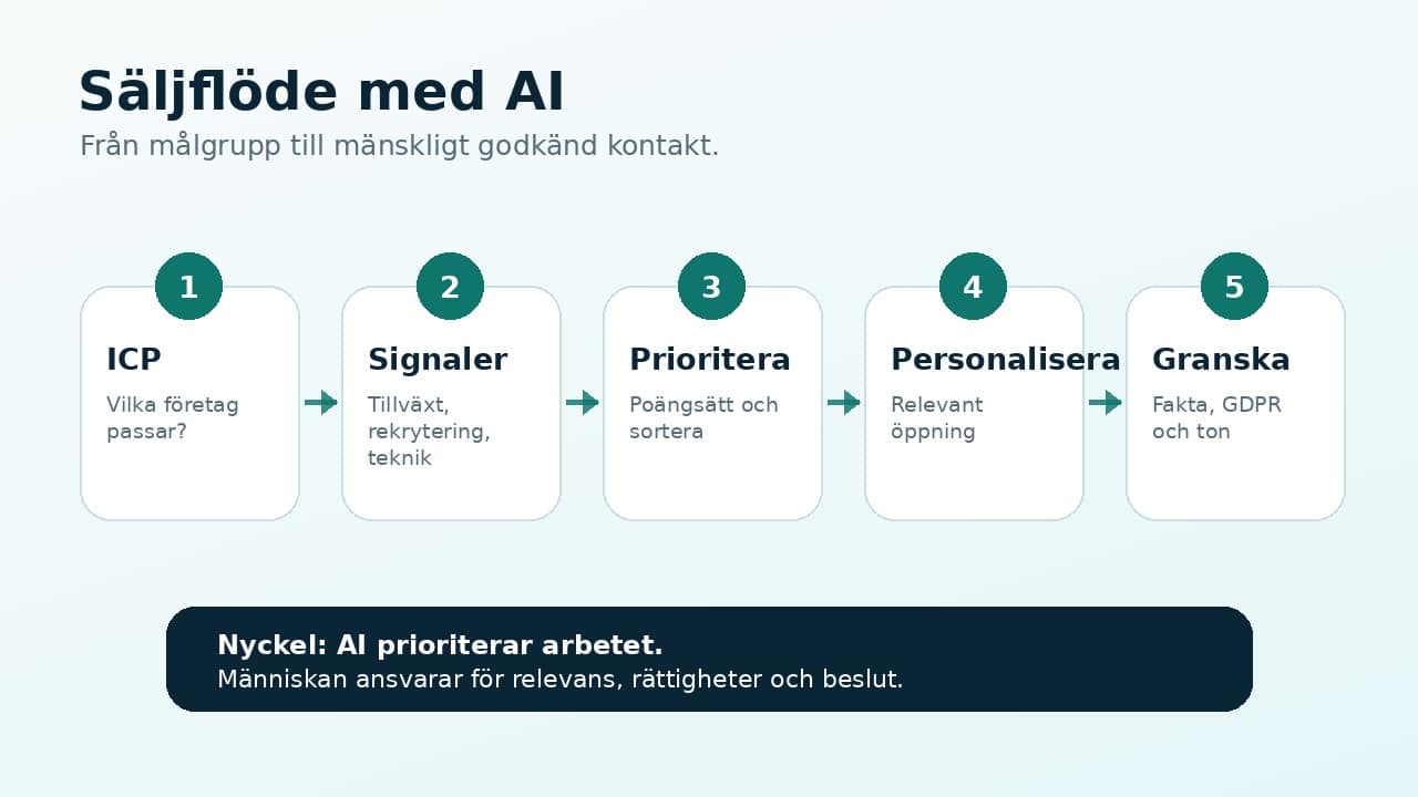 Infografik med fem steg för AI-stödd säljprospektering