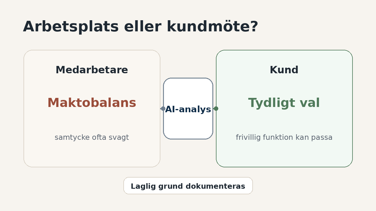 Illustration som jämför AI-samtycke på arbetsplatsen och i kundmöten, med fokus på maktobalans, tydligt val och laglig grund.