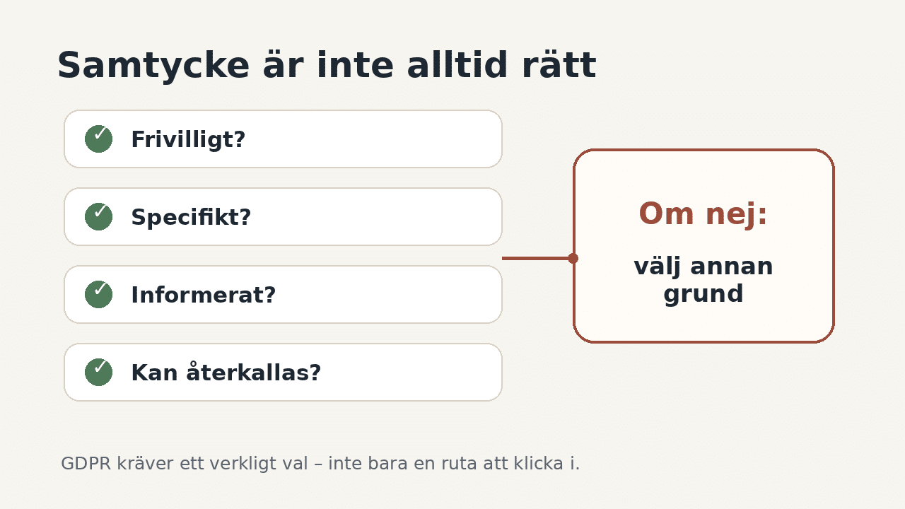 Checklista som visar att AI-samtycke måste vara frivilligt, specifikt, informerat och möjligt att återkalla, annars behövs annan laglig grund.