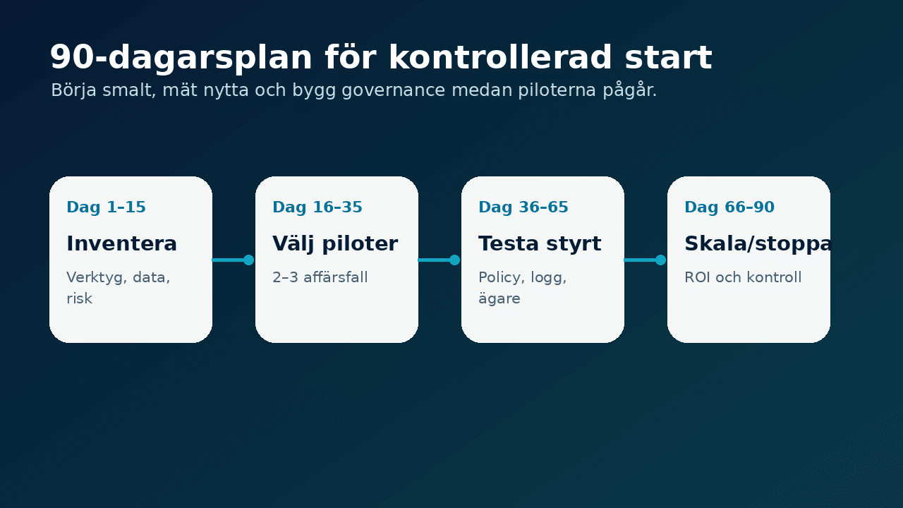 Grafik som visar en 90-dagarsplan för kontrollerad AI-start från inventering till skalningsbeslut.