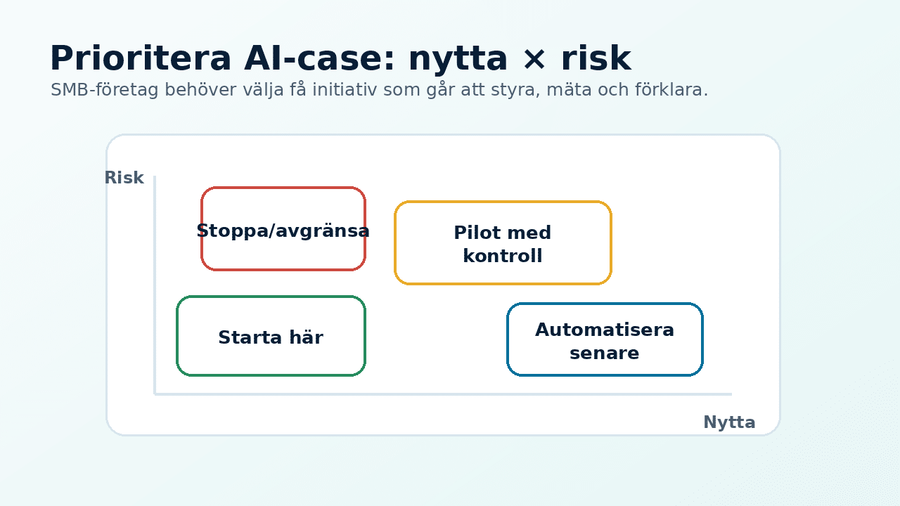 Prioriteringsmatris för AI-case där affärsnytta vägs mot risk innan piloter startar.